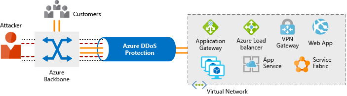 azure-ddos