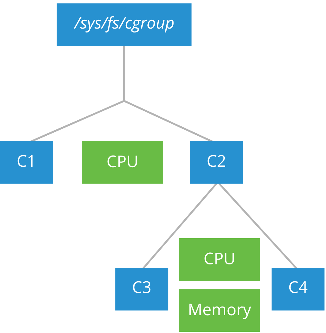 cgroups
